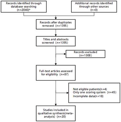 Frontiers | Comparison Of Six Risk Scores For Stroke-associated ...